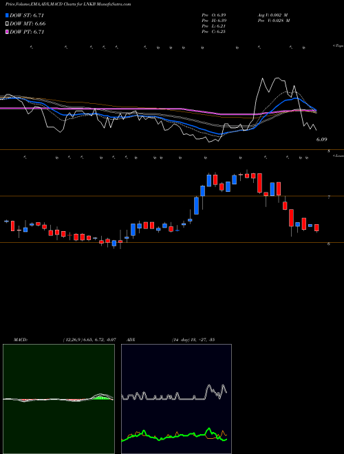 Munafa  (LNKB) stock tips, volume analysis, indicator analysis [intraday, positional] for today and tomorrow