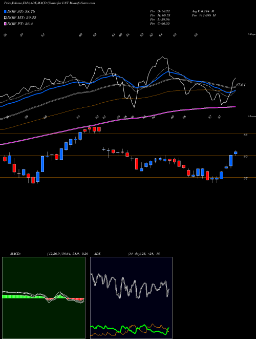 Munafa Alliant Energy Corporation (LNT) stock tips, volume analysis, indicator analysis [intraday, positional] for today and tomorrow