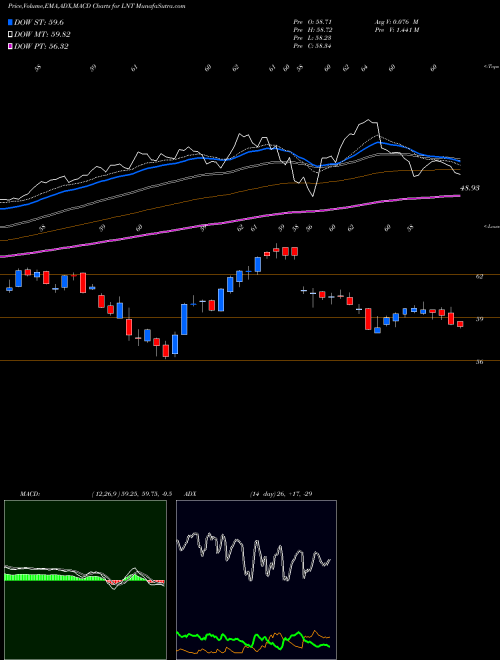 MACD charts various settings share LNT Alliant Energy Corporation NASDAQ Stock exchange 