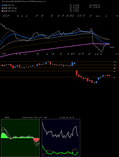 Munafa Lantheus Holdings, Inc. (LNTH) stock tips, volume analysis, indicator analysis [intraday, positional] for today and tomorrow