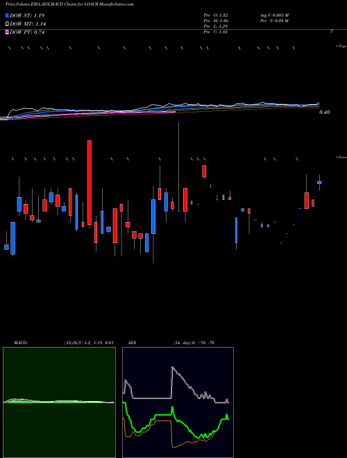 Munafa Longevity Acquisition Corporation (LOACR) stock tips, volume analysis, indicator analysis [intraday, positional] for today and tomorrow