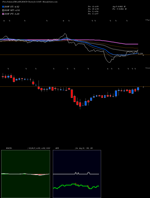 Munafa Manhattan Bridge Capital, Inc (LOAN) stock tips, volume analysis, indicator analysis [intraday, positional] for today and tomorrow