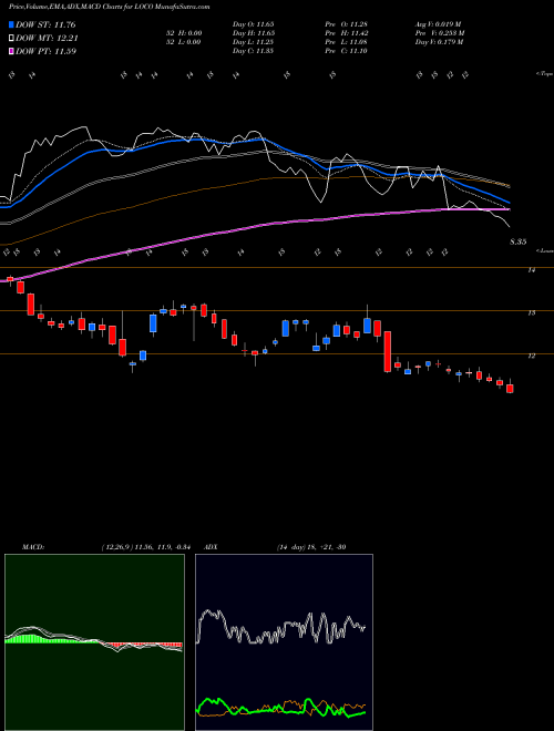 Munafa El Pollo Loco Holdings, Inc. (LOCO) stock tips, volume analysis, indicator analysis [intraday, positional] for today and tomorrow