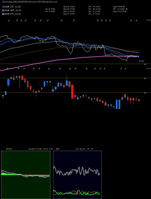 MACD charts various settings share LOCO El Pollo Loco Holdings, Inc. NASDAQ Stock exchange 