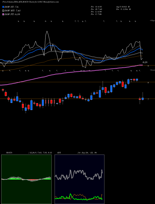 MACD charts various settings share LOGC LogicBio Therapeutics, Inc. NASDAQ Stock exchange 