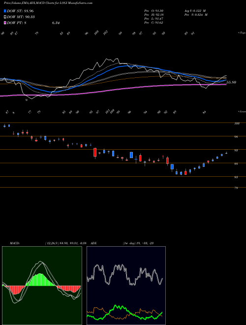 MACD charts various settings share LOGI Logitech International S.A. NASDAQ Stock exchange 