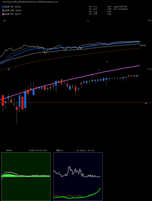 Munafa LogMein, Inc. (LOGM) stock tips, volume analysis, indicator analysis [intraday, positional] for today and tomorrow