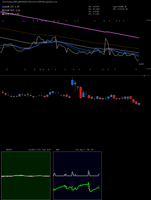 Munafa Loop Industries, Inc. (LOOP) stock tips, volume analysis, indicator analysis [intraday, positional] for today and tomorrow