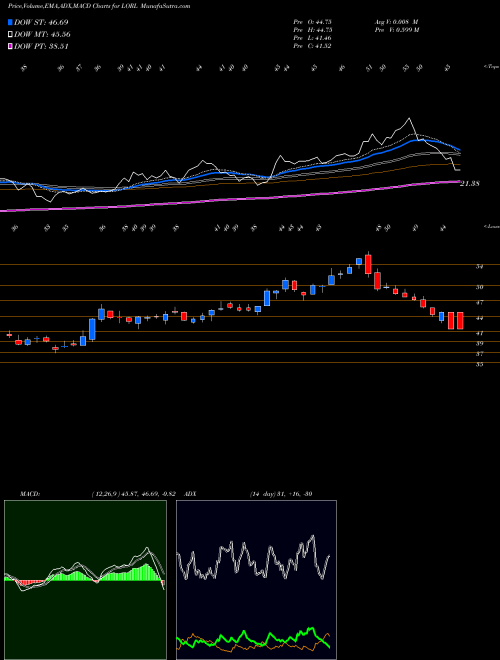 Munafa Loral Space and Communications, Inc. (LORL) stock tips, volume analysis, indicator analysis [intraday, positional] for today and tomorrow