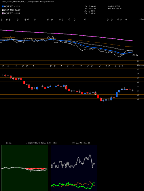 MACD charts various settings share LOVE The Lovesac Company NASDAQ Stock exchange 