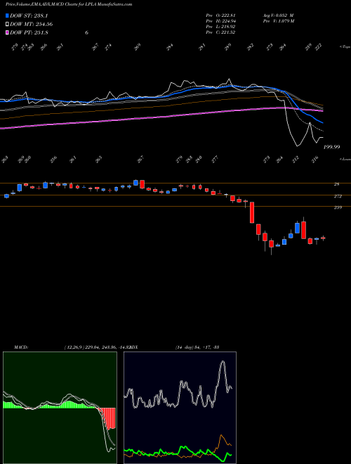 Munafa LPL Financial Holdings Inc. (LPLA) stock tips, volume analysis, indicator analysis [intraday, positional] for today and tomorrow