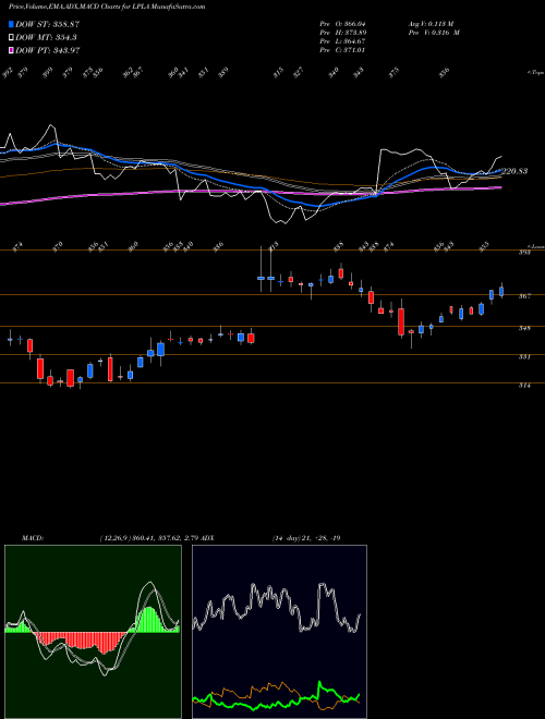 MACD charts various settings share LPLA LPL Financial Holdings Inc. NASDAQ Stock exchange 