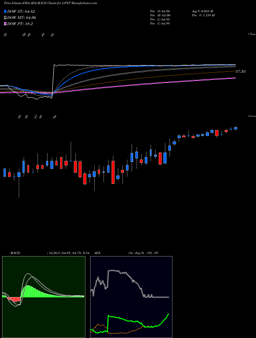 MACD charts various settings share LPNT LifePoint Hospitals, Inc. NASDAQ Stock exchange 