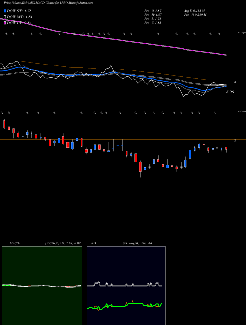 MACD charts various settings share LPRO Open Lending Corp Cl A NASDAQ Stock exchange 