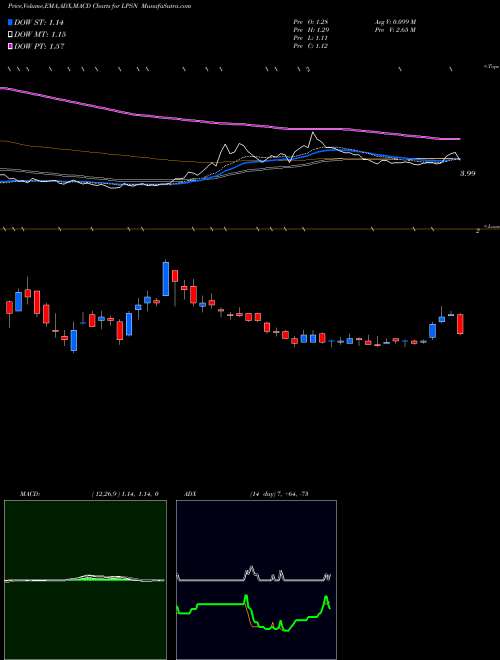 Munafa LivePerson, Inc. (LPSN) stock tips, volume analysis, indicator analysis [intraday, positional] for today and tomorrow