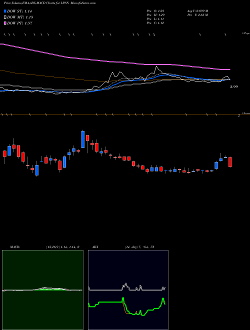 MACD charts various settings share LPSN LivePerson, Inc. NASDAQ Stock exchange 