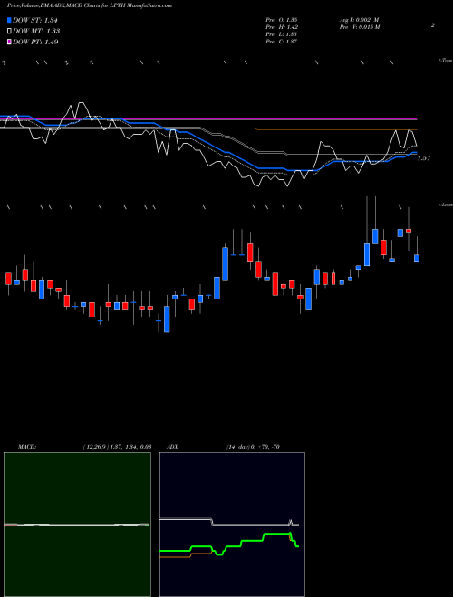 Munafa LightPath Technologies, Inc. (LPTH) stock tips, volume analysis, indicator analysis [intraday, positional] for today and tomorrow