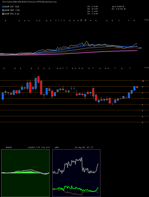 MACD charts various settings share LPTH LightPath Technologies, Inc. NASDAQ Stock exchange 