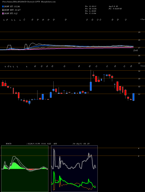 MACD charts various settings share LPTN Lpath, Inc. NASDAQ Stock exchange 