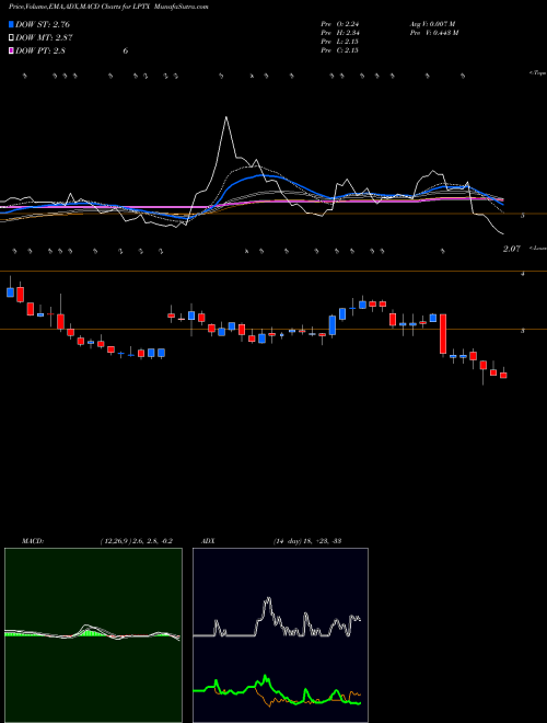 Munafa LEAP THERAPEUTICS, INC. (LPTX) stock tips, volume analysis, indicator analysis [intraday, positional] for today and tomorrow