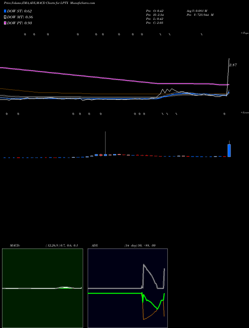 MACD charts various settings share LPTX LEAP THERAPEUTICS, INC. NASDAQ Stock exchange 
