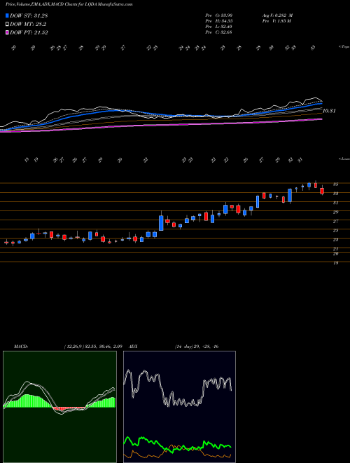Munafa Liquidia Technologies, Inc. (LQDA) stock tips, volume analysis, indicator analysis [intraday, positional] for today and tomorrow