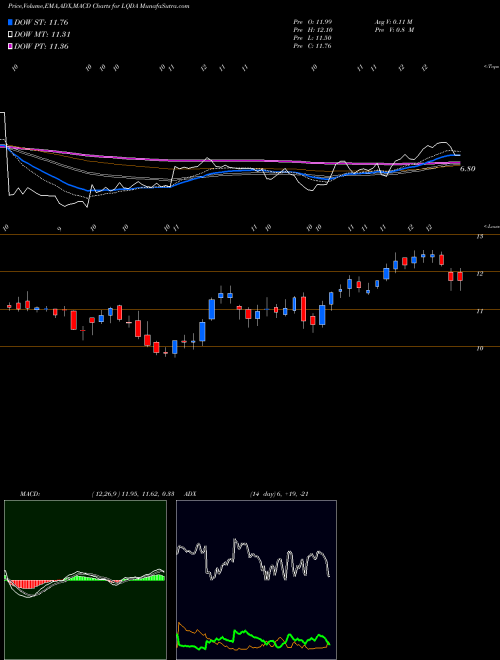 MACD charts various settings share LQDA Liquidia Technologies, Inc. NASDAQ Stock exchange 