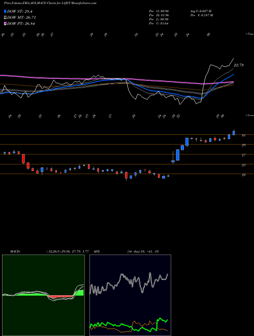 MACD charts various settings share LQDT Liquidity Services, Inc. NASDAQ Stock exchange 