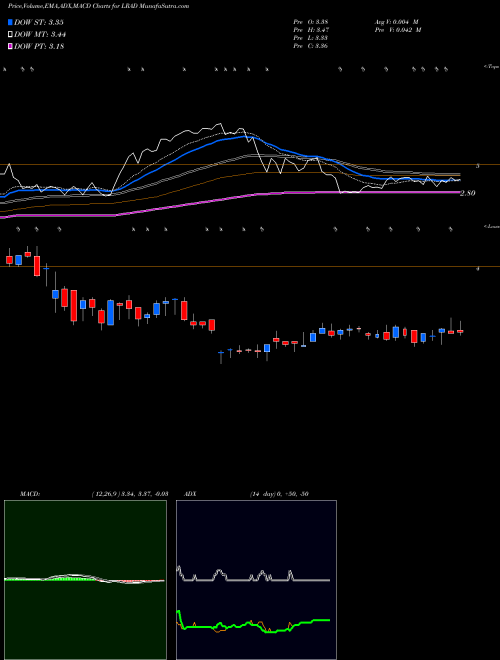 MACD charts various settings share LRAD LRAD Corporation NASDAQ Stock exchange 