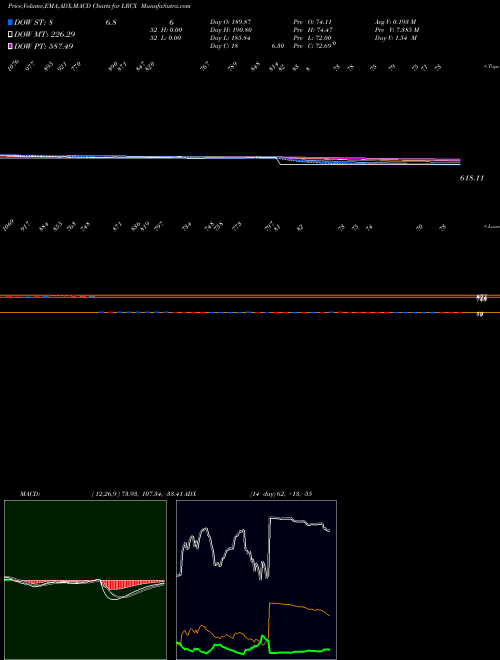 Munafa Lam Research Corporation (LRCX) stock tips, volume analysis, indicator analysis [intraday, positional] for today and tomorrow