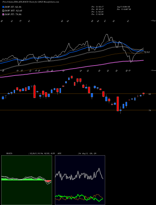 Munafa ClearBridge Large Cap Growth ESG ETF (LRGE) stock tips, volume analysis, indicator analysis [intraday, positional] for today and tomorrow