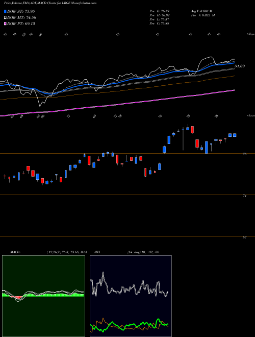 MACD charts various settings share LRGE ClearBridge Large Cap Growth ESG ETF NASDAQ Stock exchange 