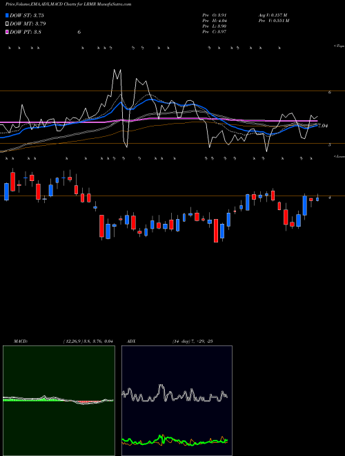 MACD charts various settings share LRMR Larimar Therapeutics Inc NASDAQ Stock exchange 