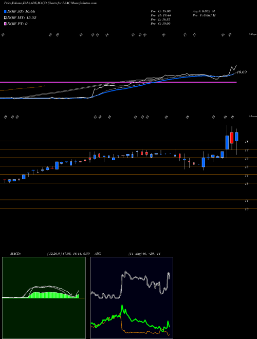 MACD charts various settings share LSAC Lifesci Acquisition Corp NASDAQ Stock exchange 