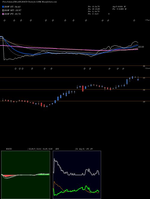 Munafa Lake Shore Bancorp, Inc. (LSBK) stock tips, volume analysis, indicator analysis [intraday, positional] for today and tomorrow