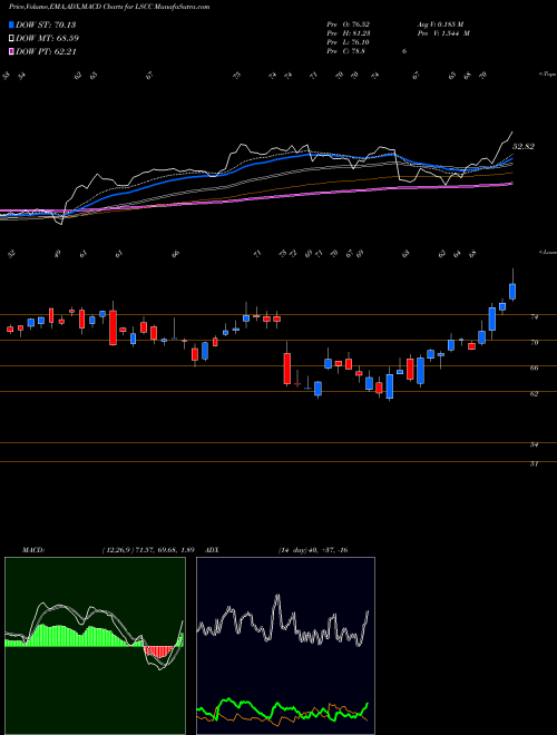 Munafa Lattice Semiconductor Corporation (LSCC) stock tips, volume analysis, indicator analysis [intraday, positional] for today and tomorrow