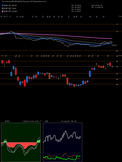 MACD charts various settings share LSCC Lattice Semiconductor Corporation NASDAQ Stock exchange 