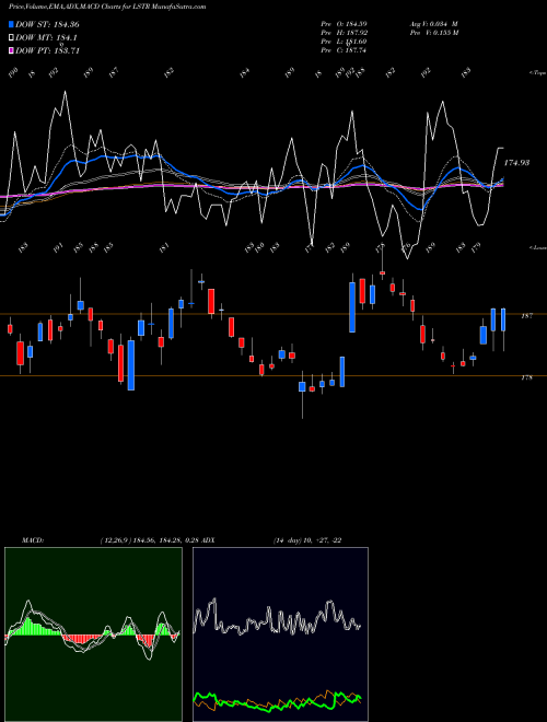 MACD charts various settings share LSTR Landstar System, Inc. NASDAQ Stock exchange 