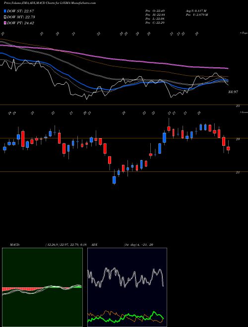 MACD charts various settings share LSXMA Liberty Media Corporation NASDAQ Stock exchange 