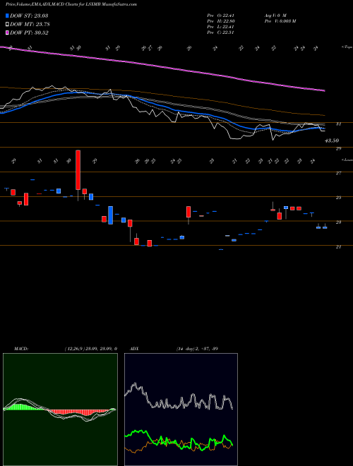 Munafa Liberty Media Corporation (LSXMB) stock tips, volume analysis, indicator analysis [intraday, positional] for today and tomorrow