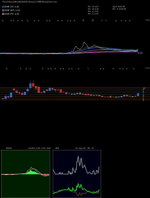 Munafa Lightbridge Corporation (LTBR) stock tips, volume analysis, indicator analysis [intraday, positional] for today and tomorrow