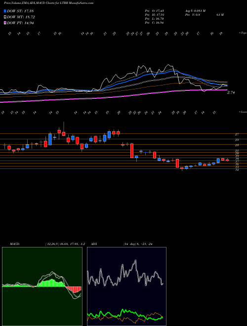 MACD charts various settings share LTBR Lightbridge Corporation NASDAQ Stock exchange 