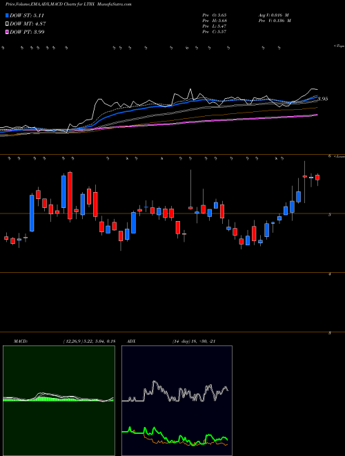 MACD charts various settings share LTRX Lantronix, Inc. NASDAQ Stock exchange 