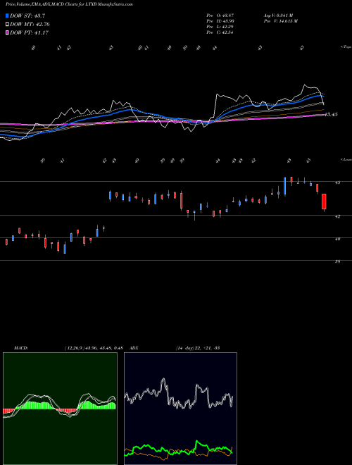 Munafa LegacyTexas Financial Group, Inc. (LTXB) stock tips, volume analysis, indicator analysis [intraday, positional] for today and tomorrow