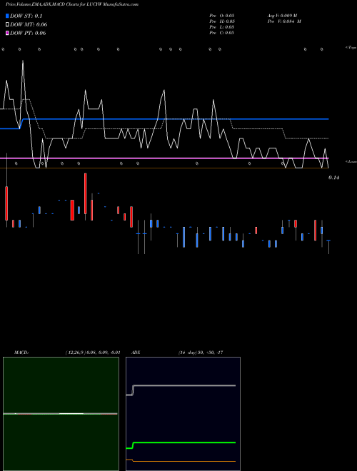 Munafa  (LUCYW) stock tips, volume analysis, indicator analysis [intraday, positional] for today and tomorrow