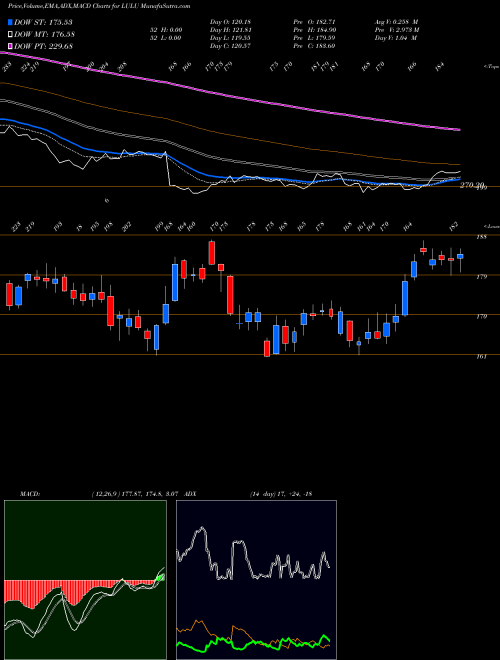 Munafa Lululemon athletica inc. (LULU) stock tips, volume analysis, indicator analysis [intraday, positional] for today and tomorrow