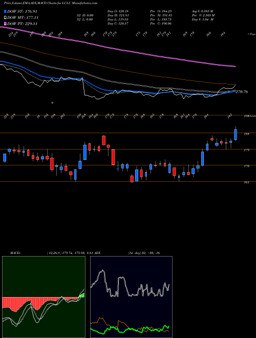 MACD charts various settings share LULU Lululemon Athletica Inc. NASDAQ Stock exchange 