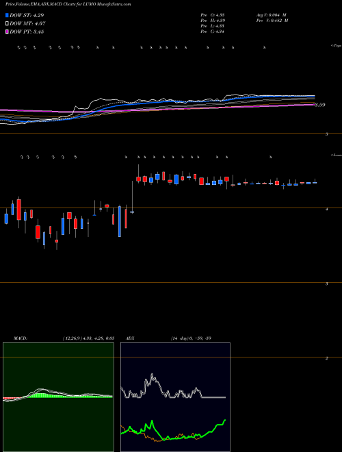 MACD charts various settings share LUMO Lumos Pharma Inc NASDAQ Stock exchange 