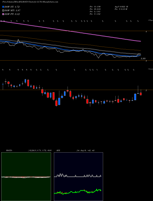 Munafa Luna Innovations Incorporated (LUNA) stock tips, volume analysis, indicator analysis [intraday, positional] for today and tomorrow