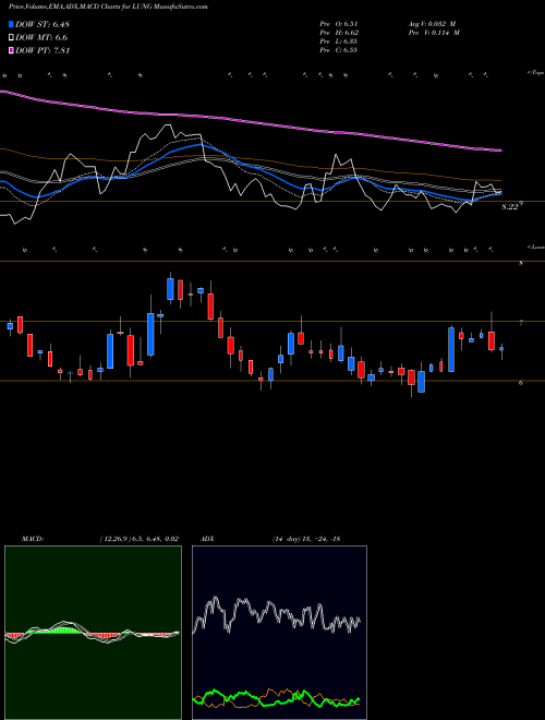 Munafa ProLung, Inc. (LUNG) stock tips, volume analysis, indicator analysis [intraday, positional] for today and tomorrow